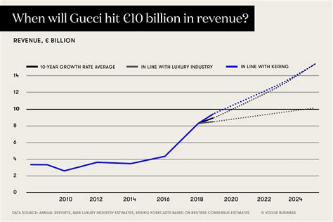 gucci annual revenue|how much is gucci worth.